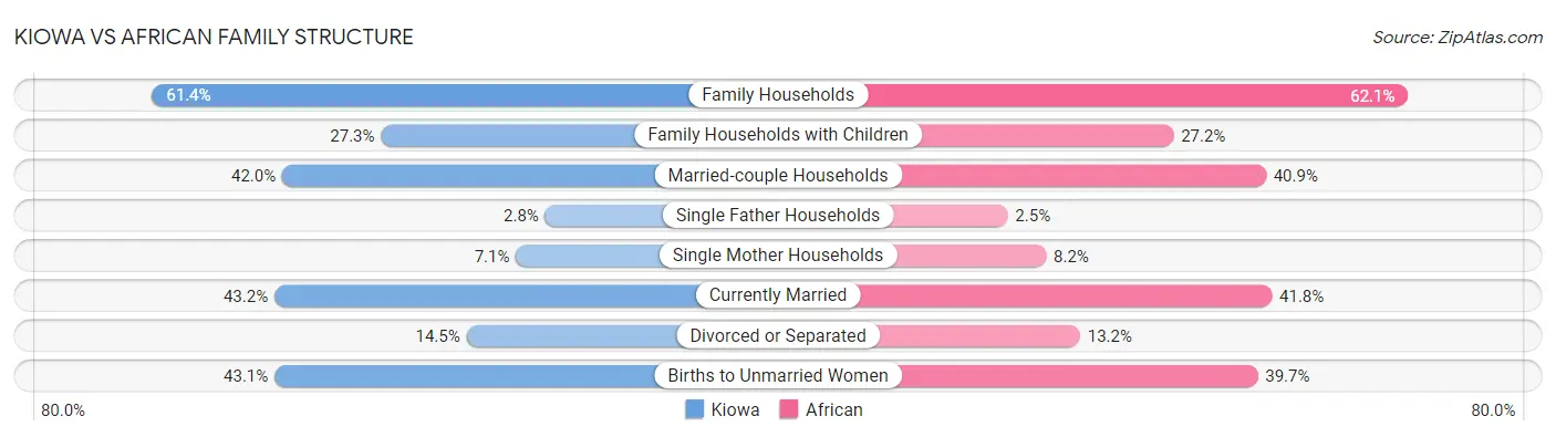 Kiowa vs African Family Structure