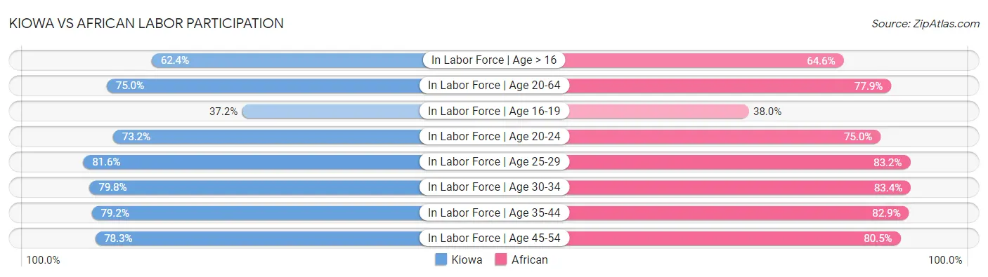 Kiowa vs African Labor Participation