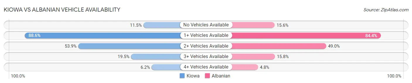 Kiowa vs Albanian Vehicle Availability