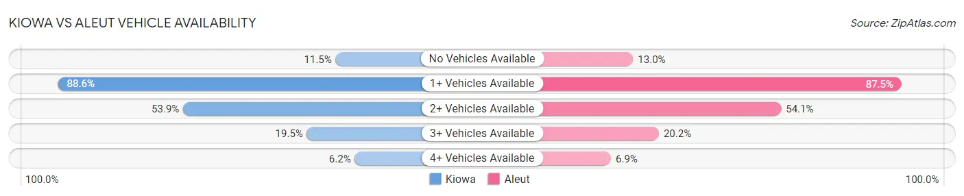 Kiowa vs Aleut Vehicle Availability