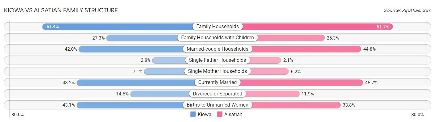 Kiowa vs Alsatian Family Structure