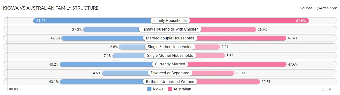 Kiowa vs Australian Family Structure