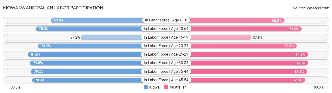 Kiowa vs Australian Labor Participation