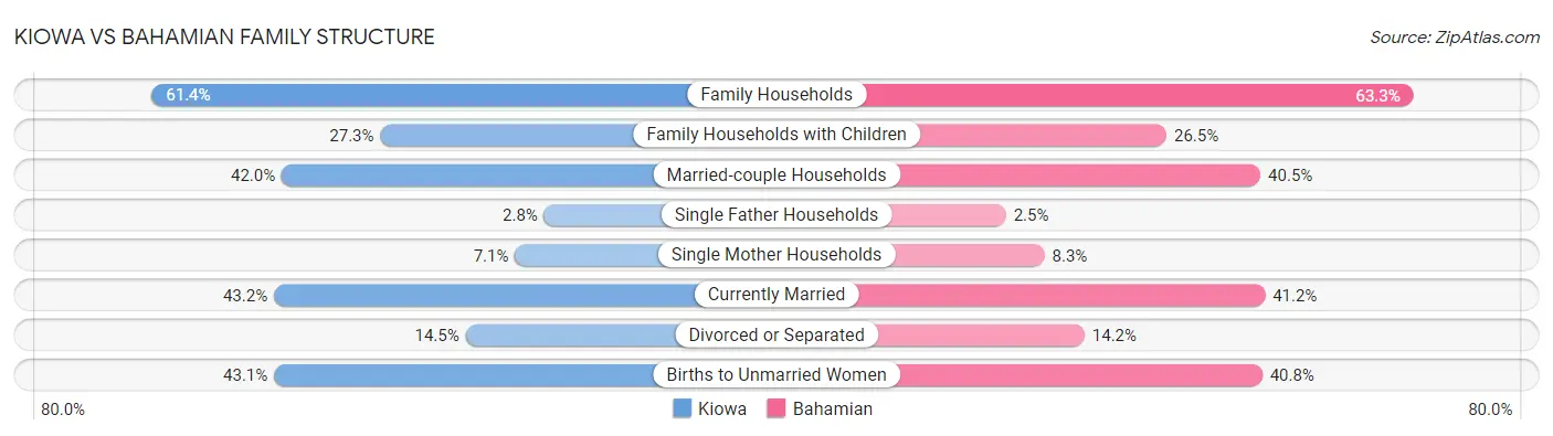 Kiowa vs Bahamian Family Structure