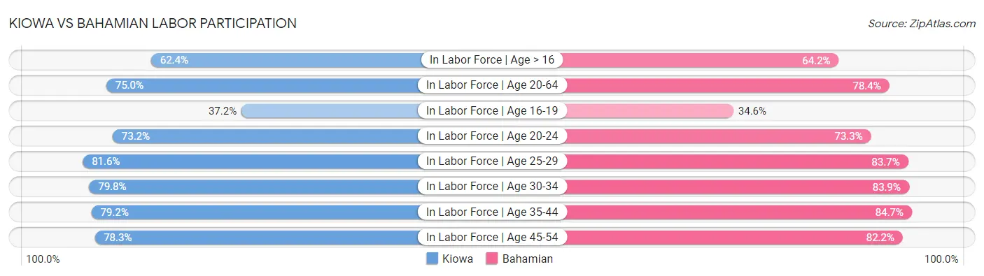Kiowa vs Bahamian Labor Participation