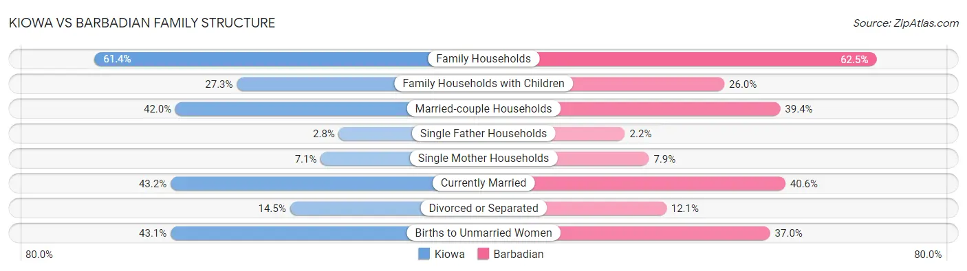 Kiowa vs Barbadian Family Structure