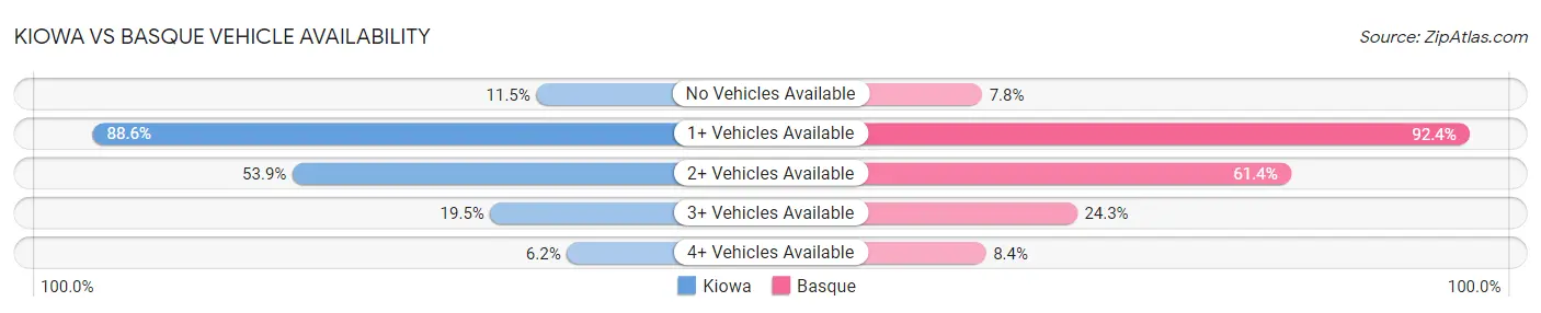 Kiowa vs Basque Vehicle Availability