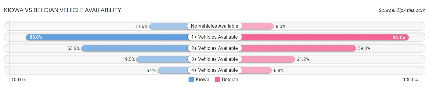 Kiowa vs Belgian Vehicle Availability