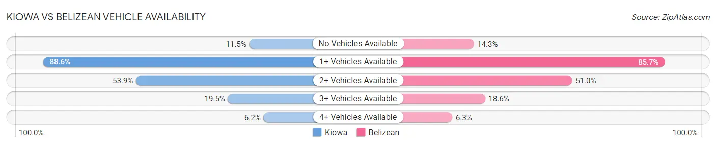 Kiowa vs Belizean Vehicle Availability
