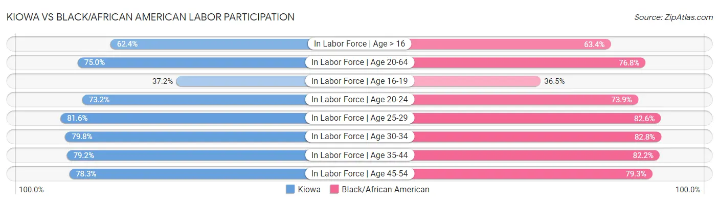 Kiowa vs Black/African American Labor Participation