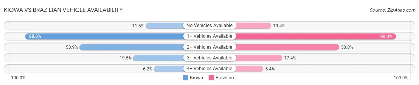 Kiowa vs Brazilian Vehicle Availability