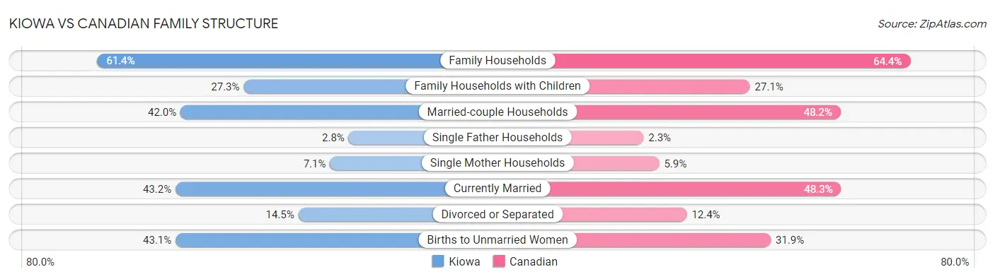 Kiowa vs Canadian Family Structure
