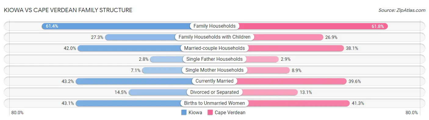 Kiowa vs Cape Verdean Family Structure