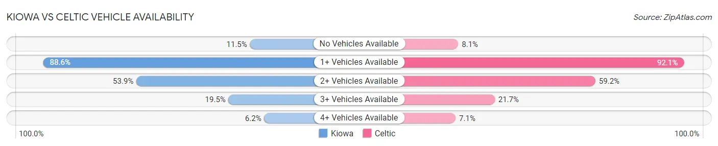 Kiowa vs Celtic Vehicle Availability