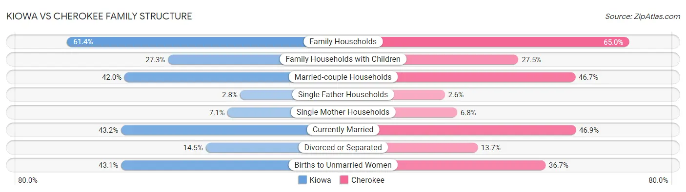 Kiowa vs Cherokee Family Structure
