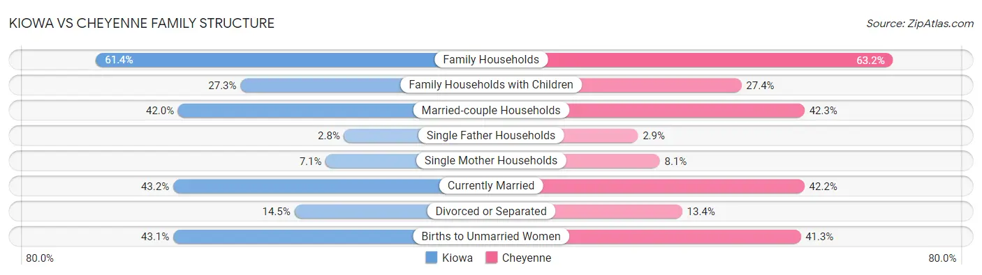 Kiowa vs Cheyenne Family Structure