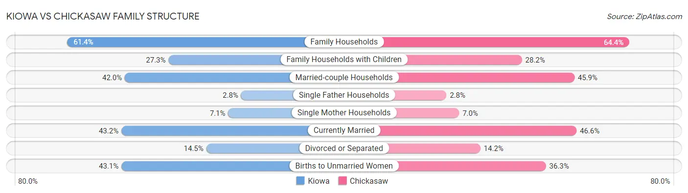 Kiowa vs Chickasaw Family Structure