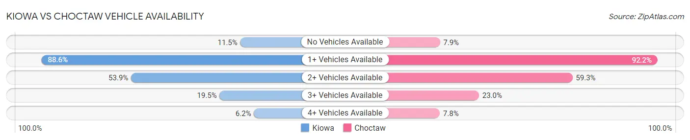 Kiowa vs Choctaw Vehicle Availability