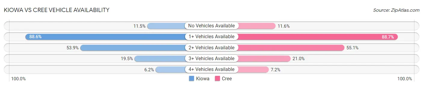 Kiowa vs Cree Vehicle Availability