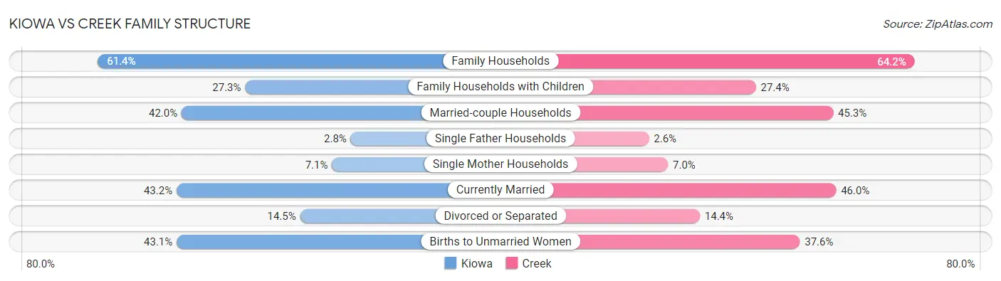 Kiowa vs Creek Family Structure