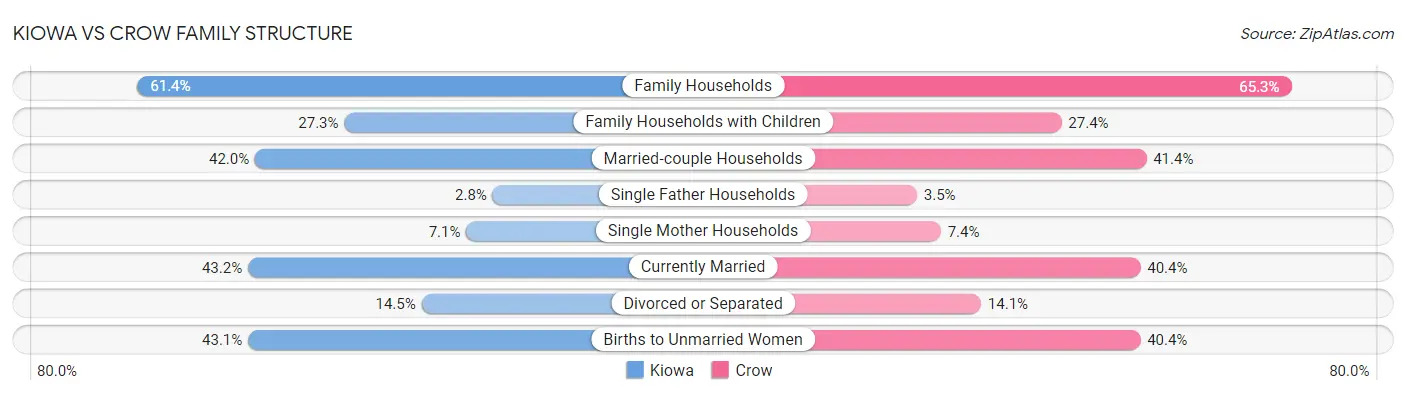 Kiowa vs Crow Family Structure