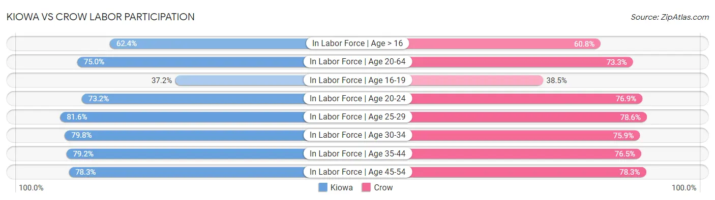 Kiowa vs Crow Labor Participation