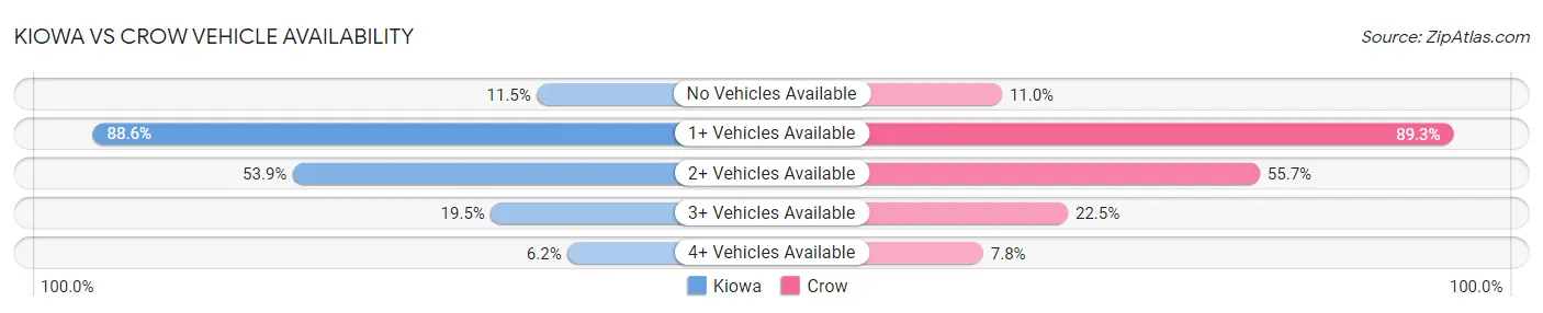 Kiowa vs Crow Vehicle Availability