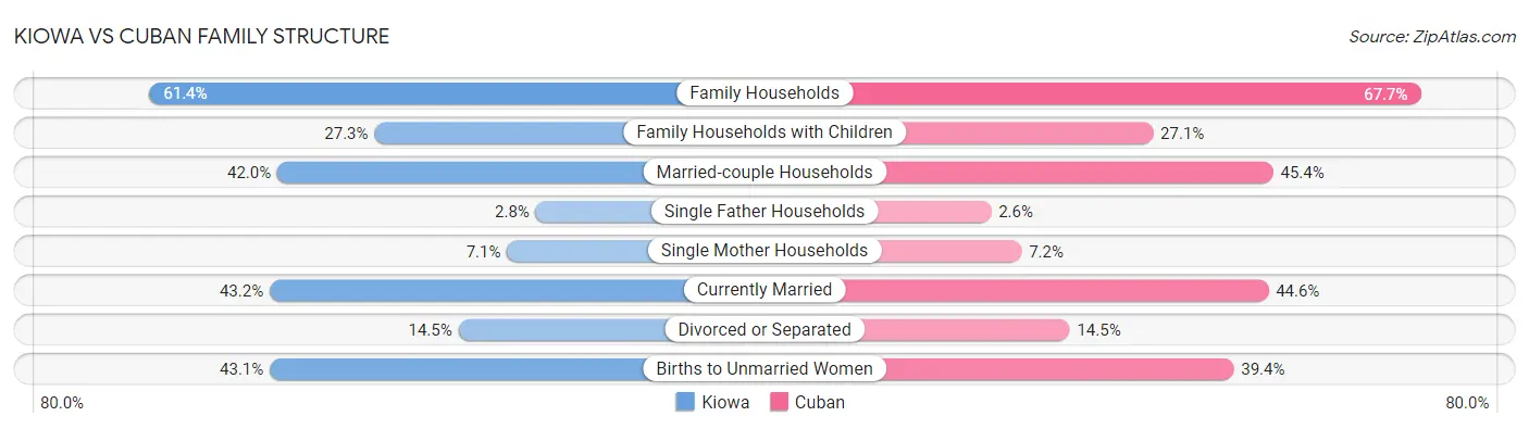 Kiowa vs Cuban Family Structure