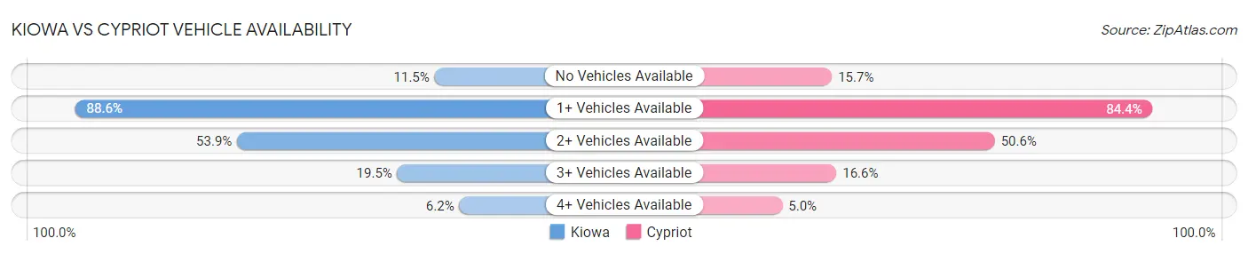 Kiowa vs Cypriot Vehicle Availability