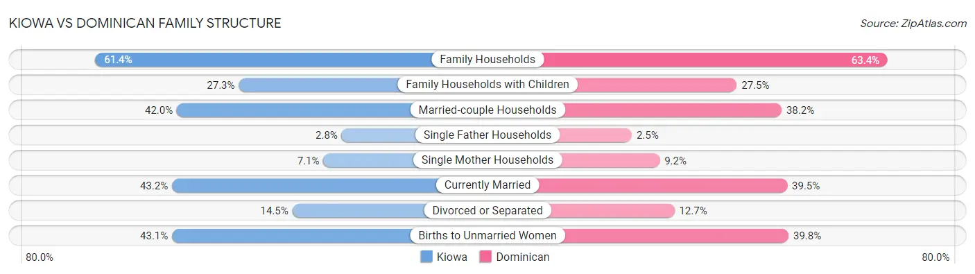 Kiowa vs Dominican Family Structure