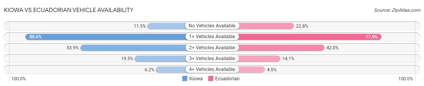 Kiowa vs Ecuadorian Vehicle Availability
