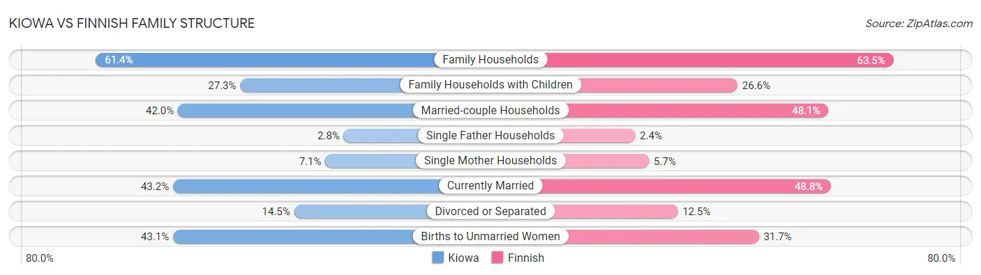 Kiowa vs Finnish Family Structure