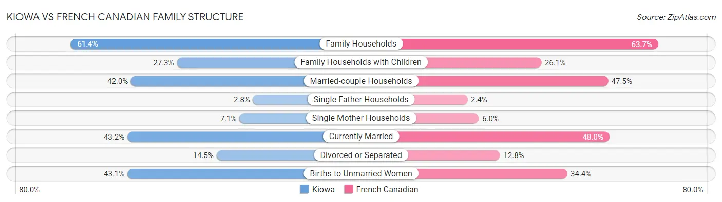 Kiowa vs French Canadian Family Structure