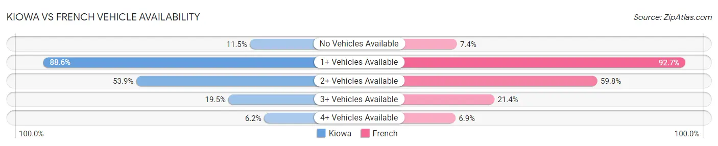 Kiowa vs French Vehicle Availability