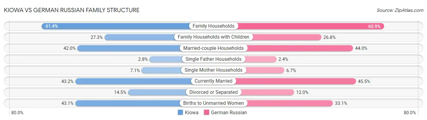 Kiowa vs German Russian Family Structure