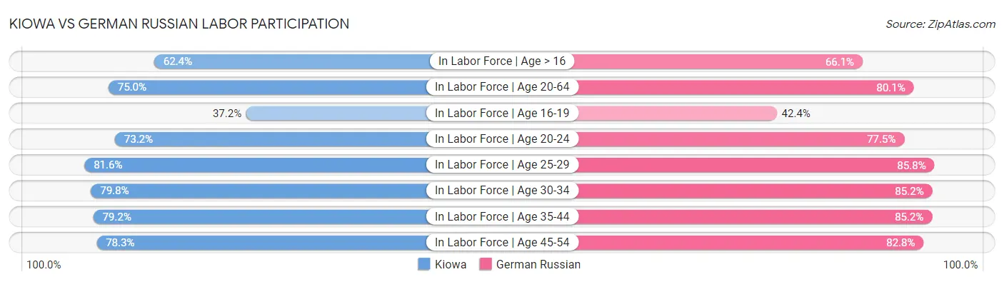 Kiowa vs German Russian Labor Participation