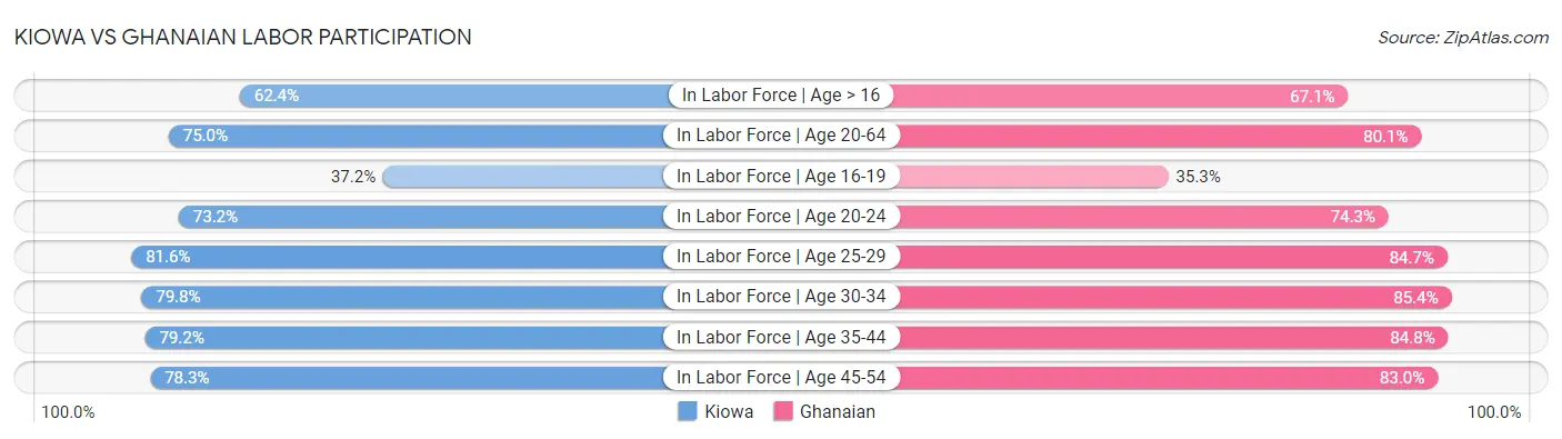 Kiowa vs Ghanaian Labor Participation