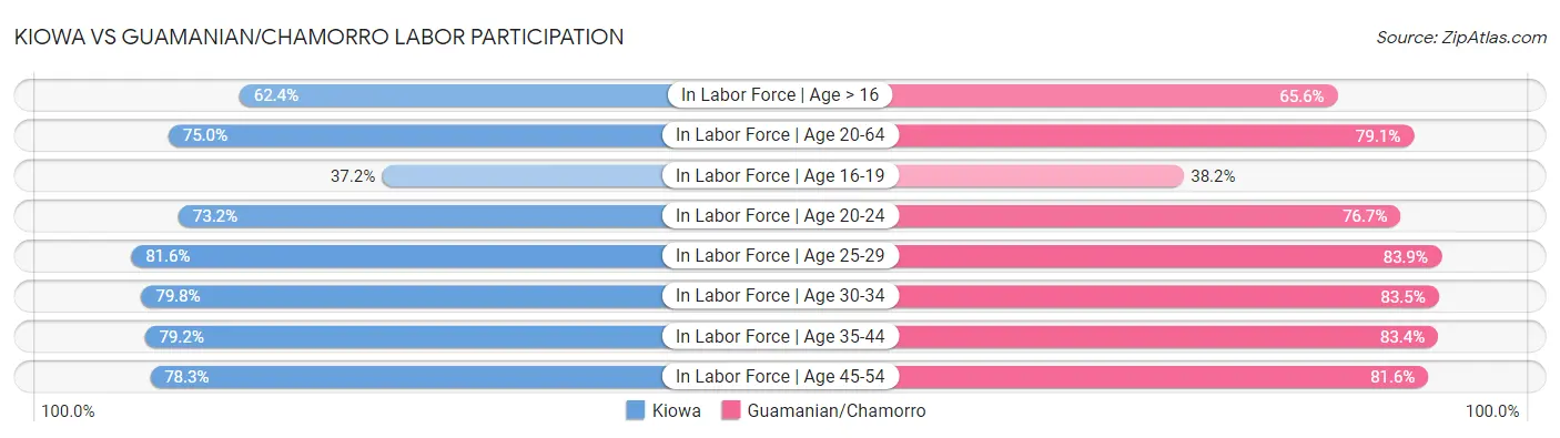 Kiowa vs Guamanian/Chamorro Labor Participation