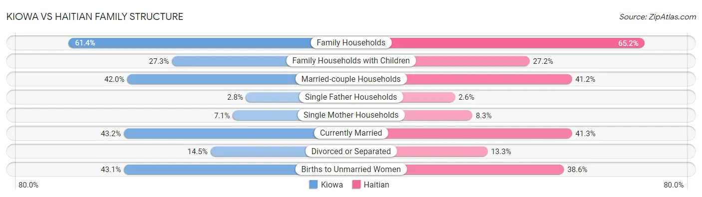 Kiowa vs Haitian Family Structure