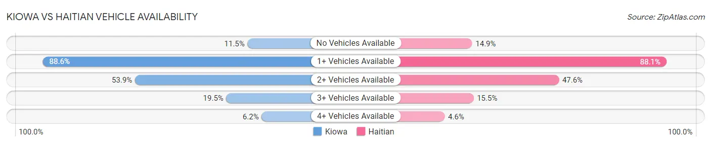 Kiowa vs Haitian Vehicle Availability