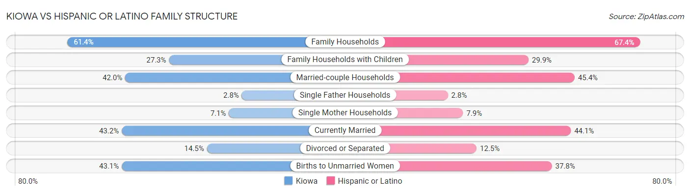 Kiowa vs Hispanic or Latino Family Structure
