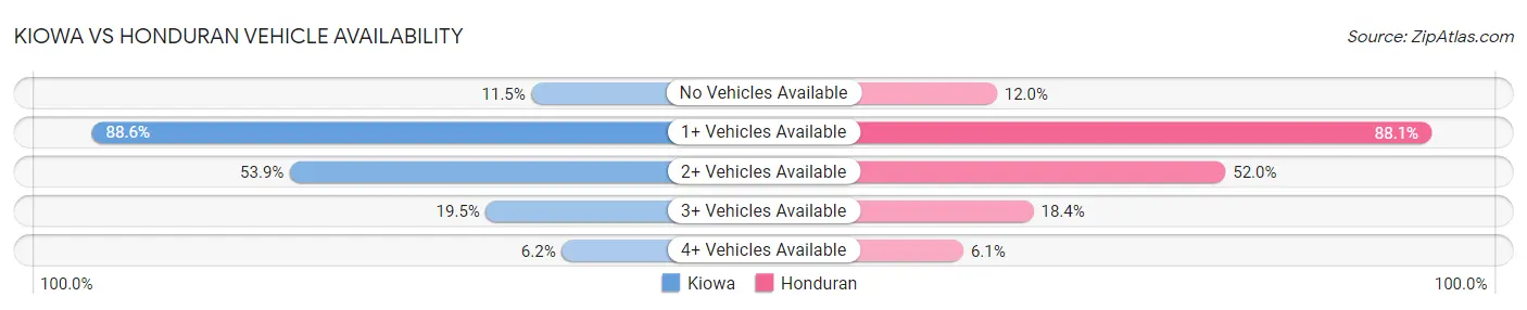 Kiowa vs Honduran Vehicle Availability