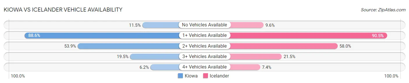 Kiowa vs Icelander Vehicle Availability