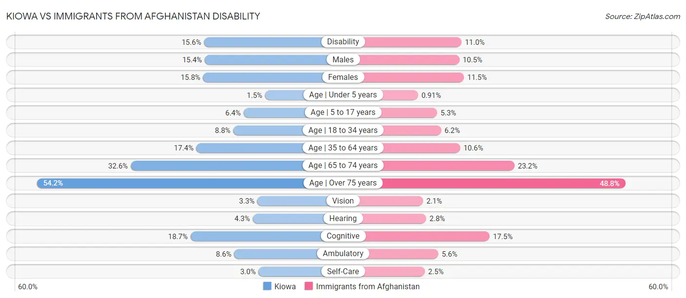 Kiowa vs Immigrants from Afghanistan Disability