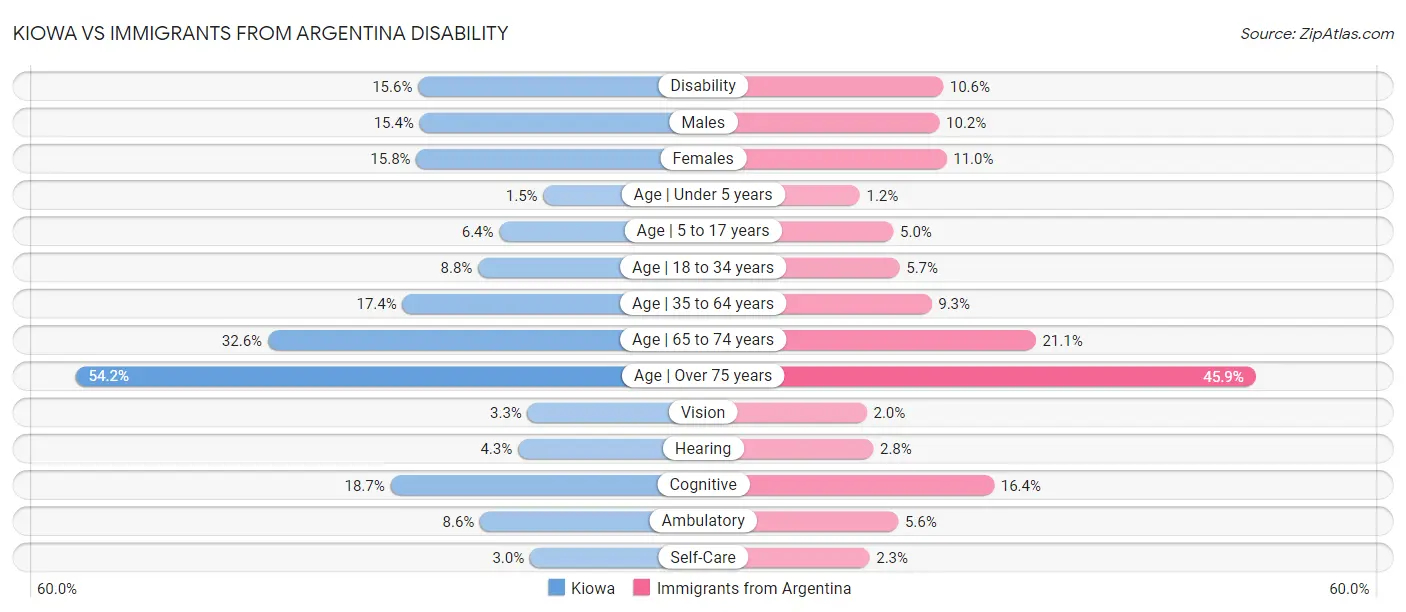 Kiowa vs Immigrants from Argentina Disability