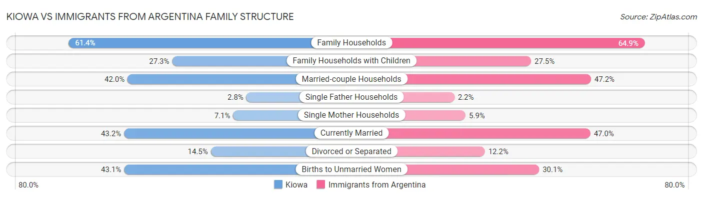 Kiowa vs Immigrants from Argentina Family Structure