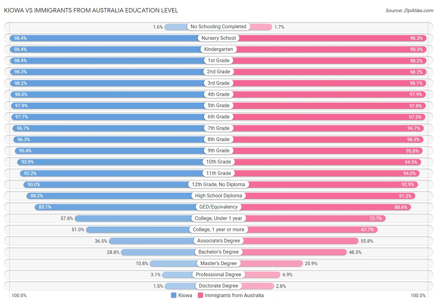 Kiowa vs Immigrants from Australia Education Level