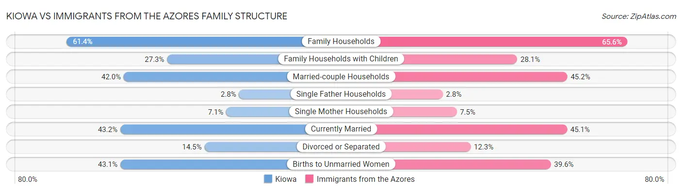 Kiowa vs Immigrants from the Azores Family Structure