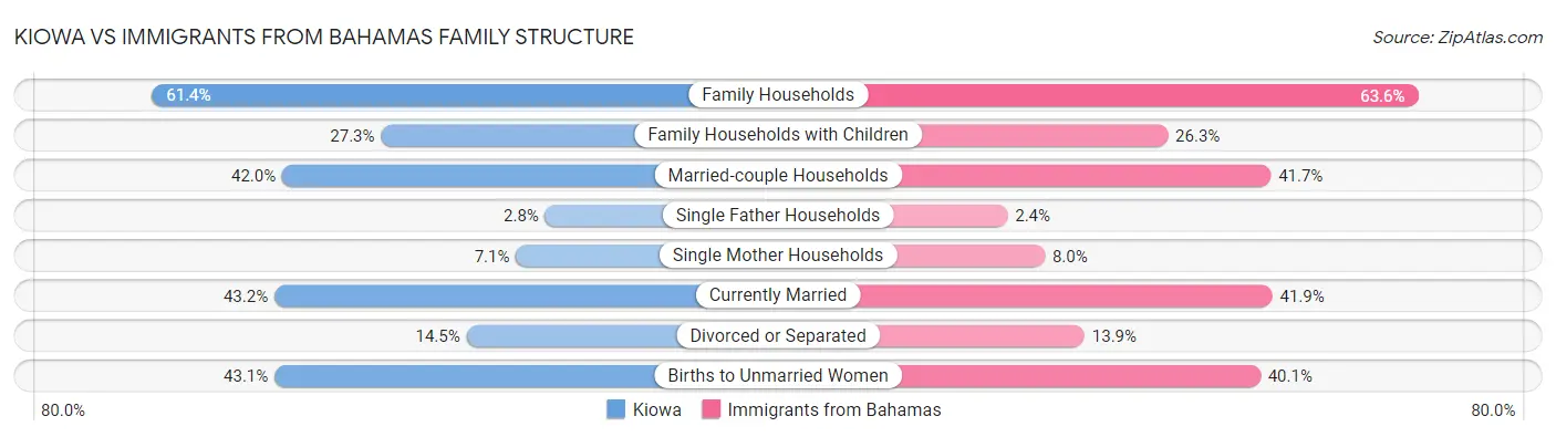Kiowa vs Immigrants from Bahamas Family Structure