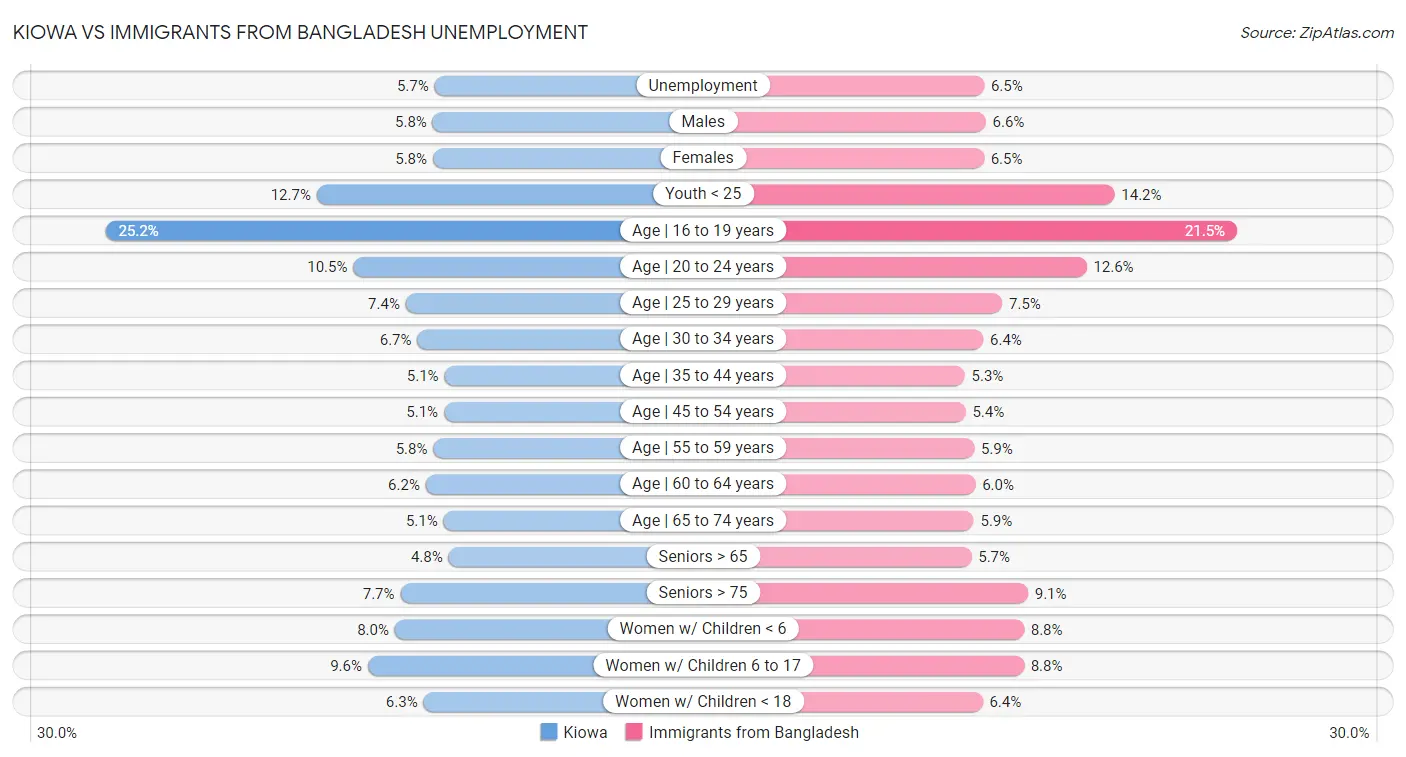 Kiowa vs Immigrants from Bangladesh Unemployment